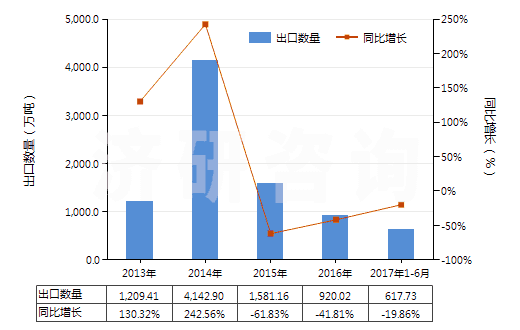 2013-2017年6月中國其他天然砂(HS25059000)出口量及增速統(tǒng)計(jì)